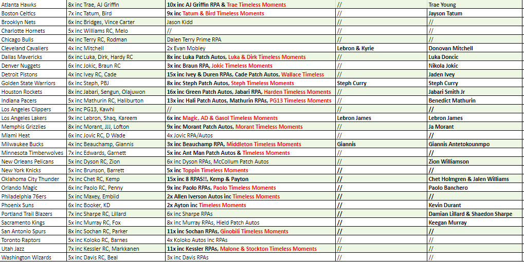 Break 2084 - NBA 22/23 One & One - Pick Your Team!