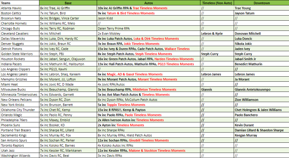 Break 2274 - NBA 22/23 One & One - Pick Your Team!