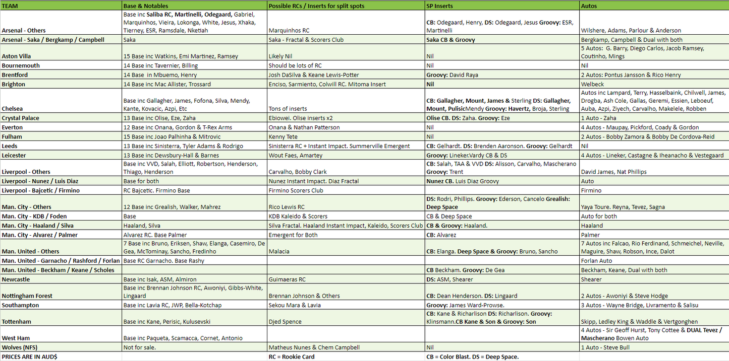 Break 1329 - 22/23 Panini English Premier League Prizm - Hobby & Choice 5 Box Mixer - Pick Your Player / Team