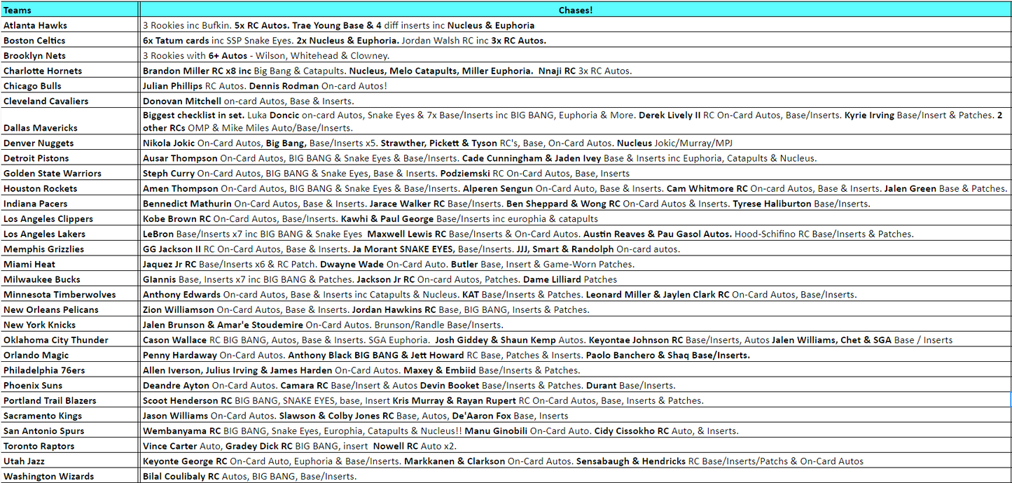 Break 2737 - 23/24 NBA Recon x Origins H2 Sunday Smackdown - 6 Box - Pick Your Team!