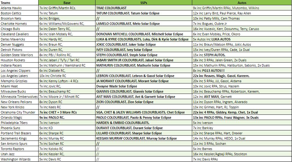 Break 1323 - NBA - 22/23 Spectra Hobby ft Champagne Repack Series 1 - 3 Box - Pick Your Team!