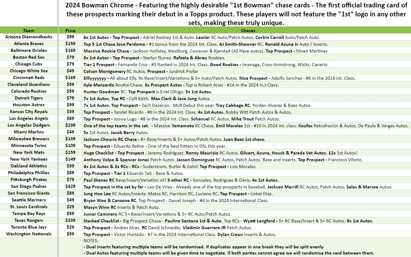 Break 3526 - 2024 Bowman Chrome Hobby - RELEASE DAY - HALF CASE - Pick Your Team!