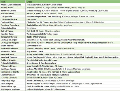 Break 3367 - 2024 Topps MLB Chrome x Finest x Museum Triple Hobby - Pick Your Team!