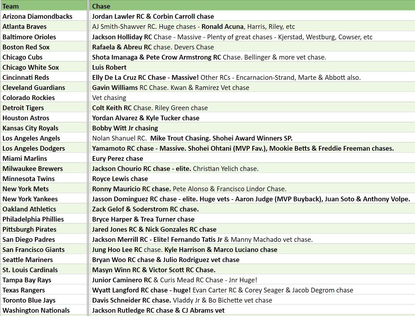 Break 3390 - 2024 Topps MLB Chrome x Finest x Museum Triple Hobby - Pick Your Team!