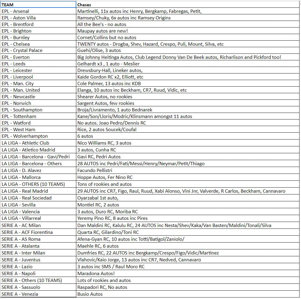 Break 125 - 21/22 Chronicles Hobby - Pick Your EPL Team - Random Serie A / La Liga Teams