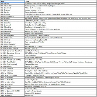 Break 125 - 21/22 Chronicles Hobby - Pick Your EPL Team - Random Serie A / La Liga Teams