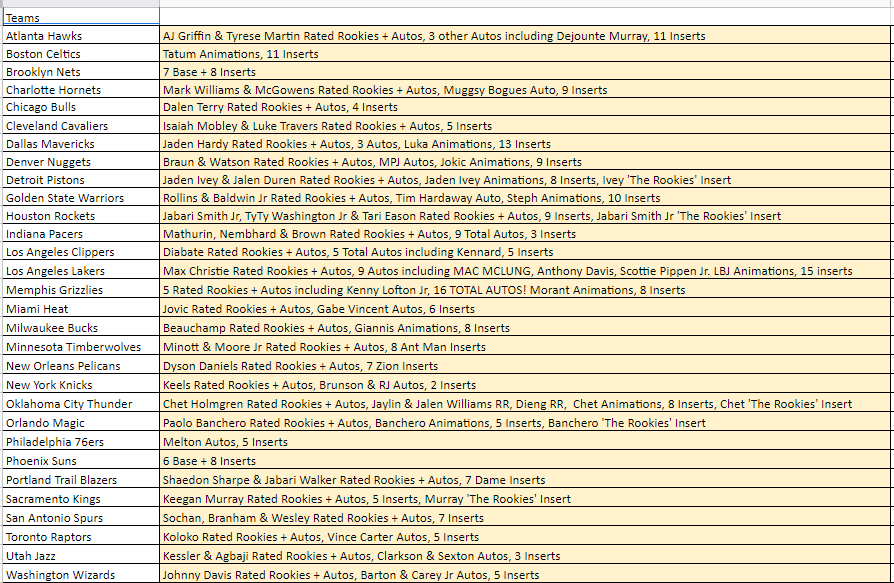 Break  293 - NBA 22/23 Donruss Release Day - 2 Box Pick Your Team!